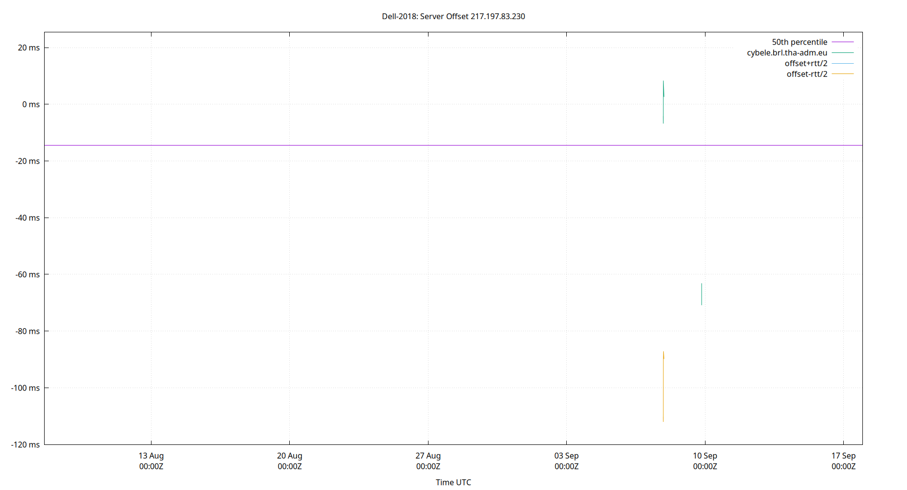 peer offset 217.197.83.230 plot