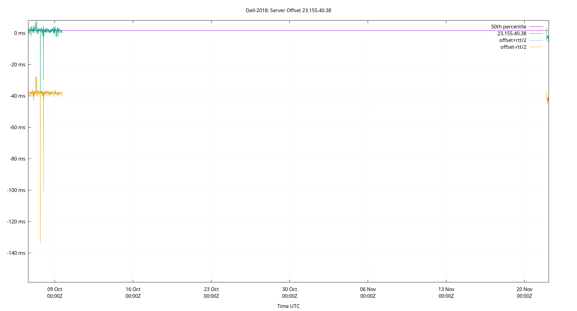 peer offset 23.155.40.38 plot