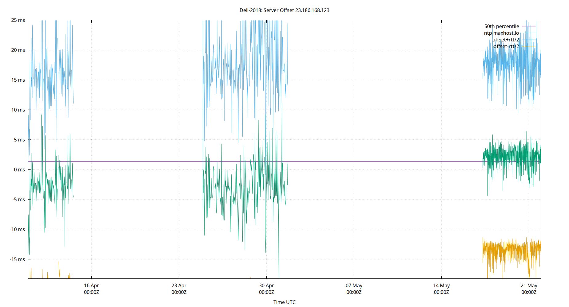 peer offset 23.186.168.123 plot