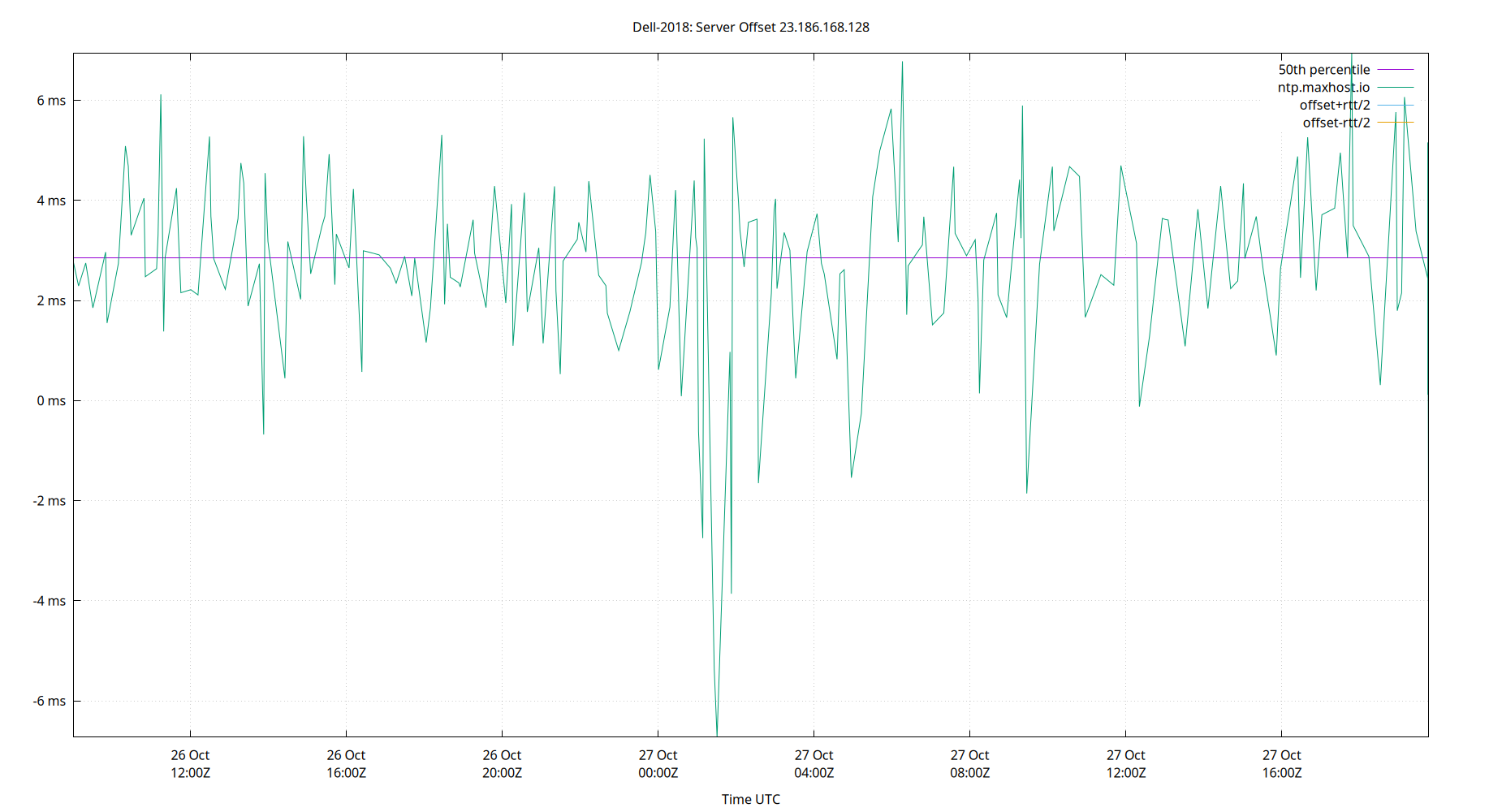 peer offset 23.186.168.128 plot