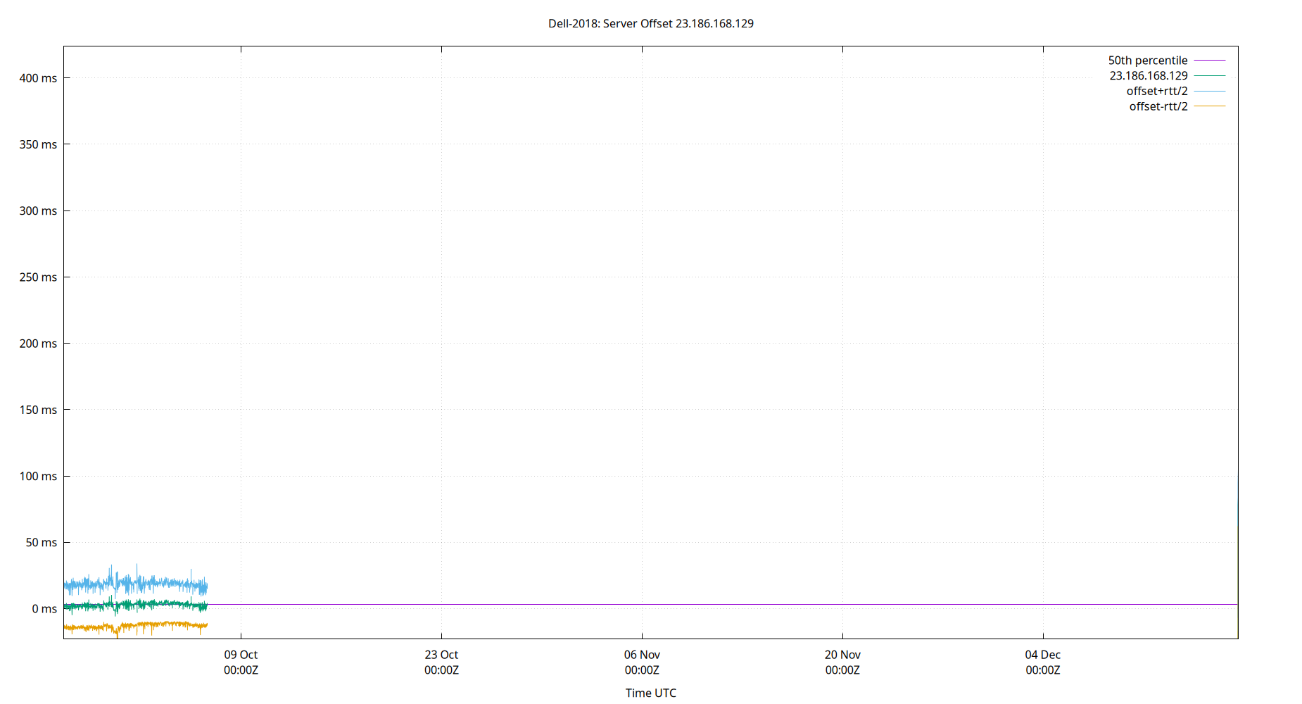 peer offset 23.186.168.129 plot