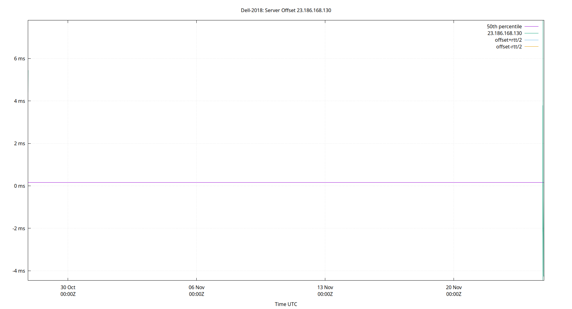 peer offset 23.186.168.130 plot