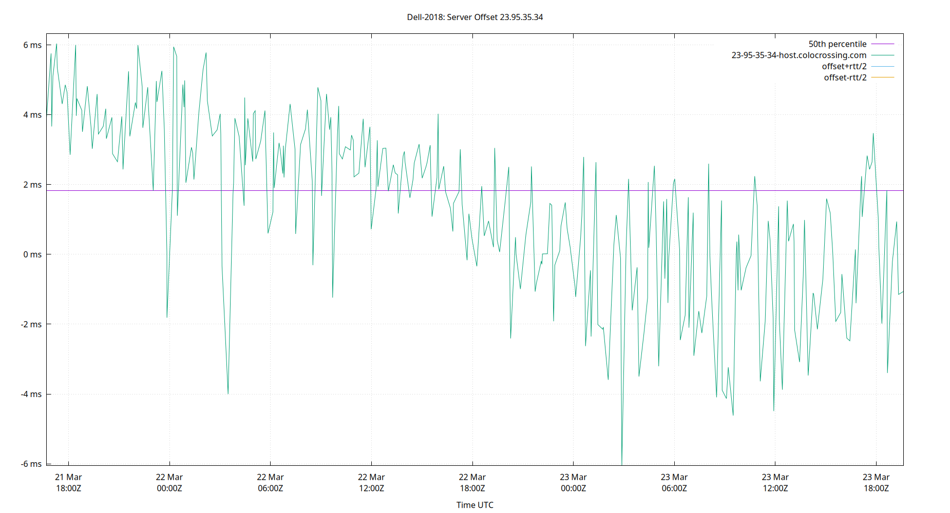 peer offset 23.95.35.34 plot