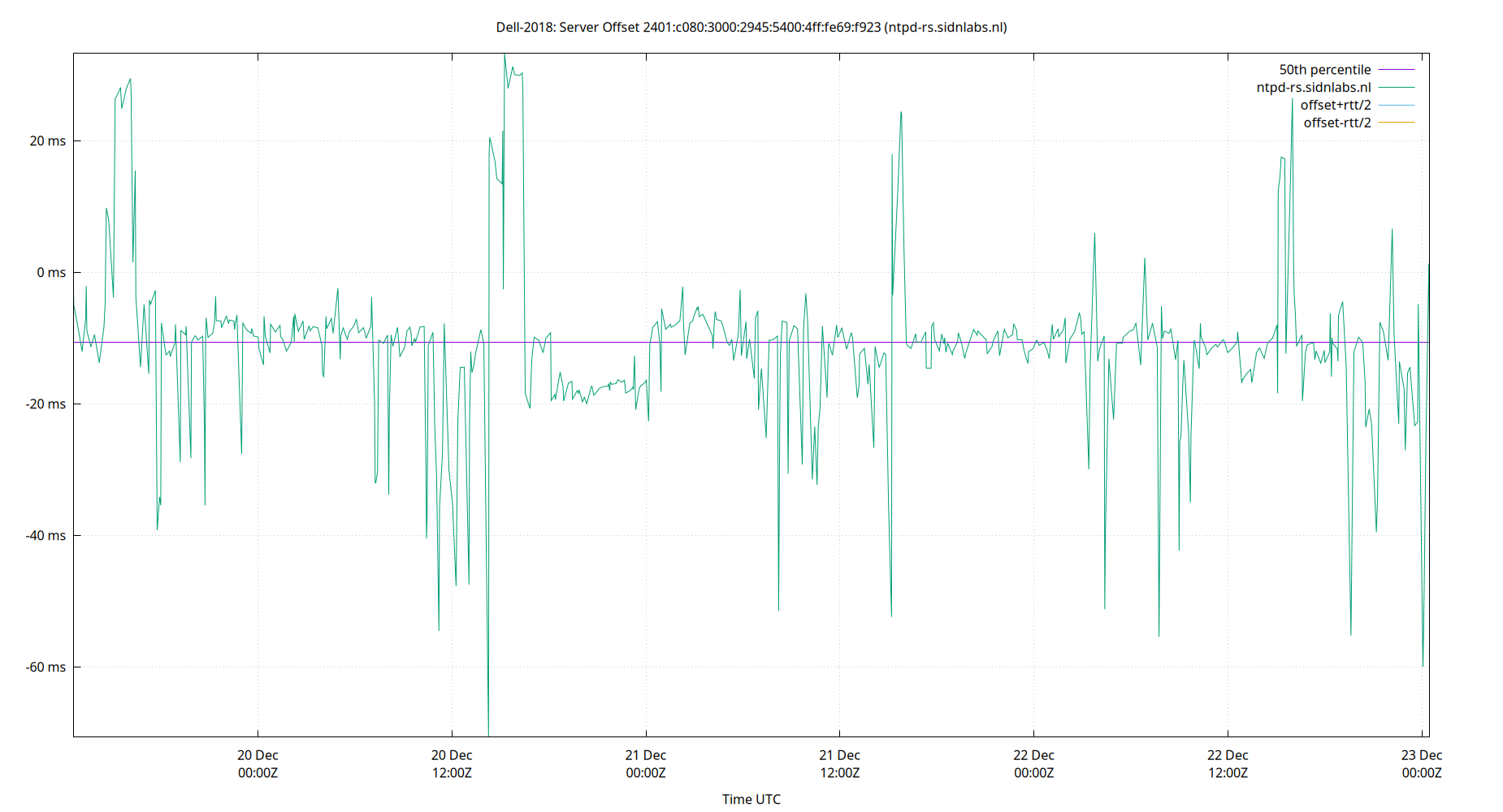 peer offset 2401:c080:3000:2945:5400:4ff:fe69:f923 plot