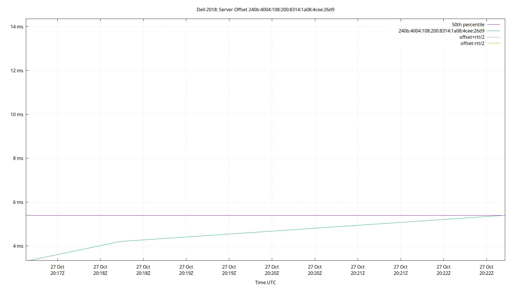 peer offset 240b:4004:108:200:8314:1a08:4cee:26d9 plot