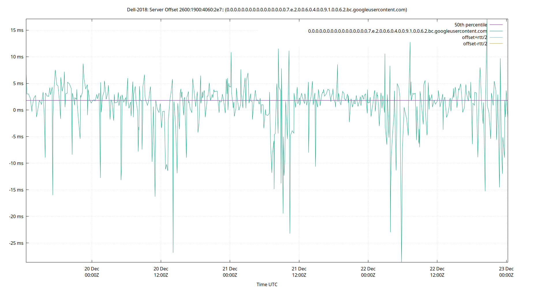 peer offset 2600:1900:4060:2e7:: plot