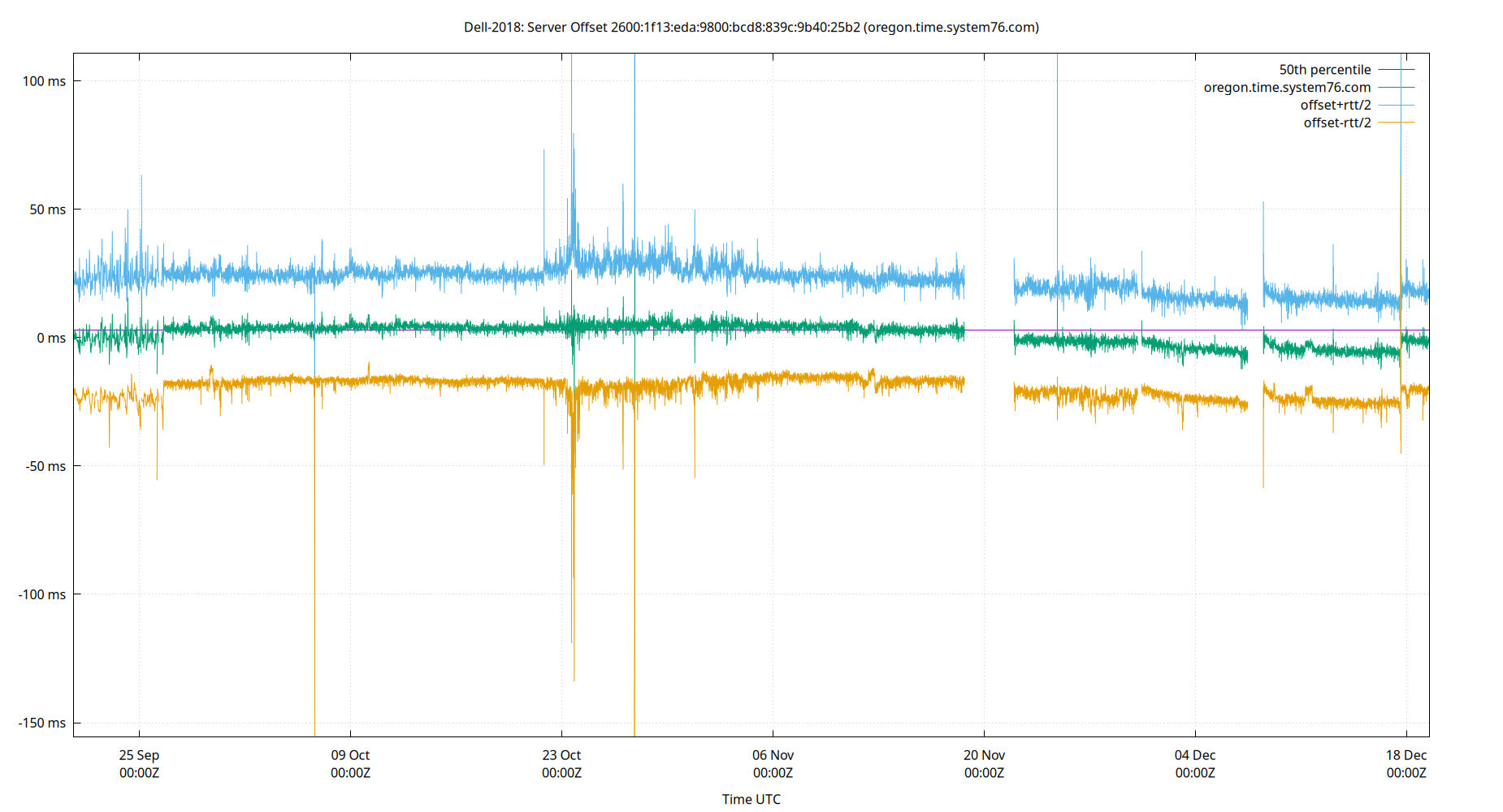 peer offset 2600:1f13:eda:9800:bcd8:839c:9b40:25b2 plot