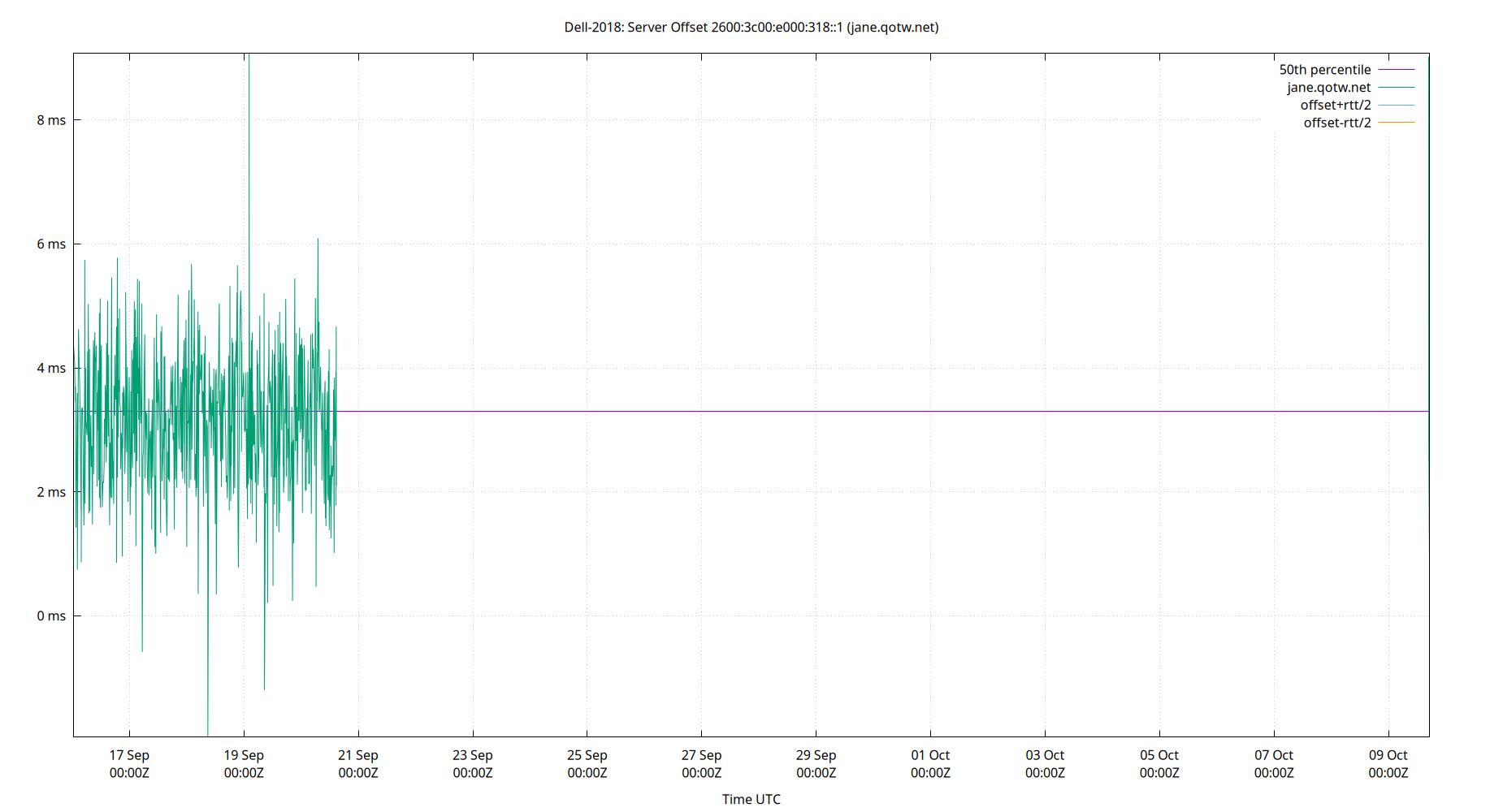 peer offset 2600:3c00:e000:318::1 plot