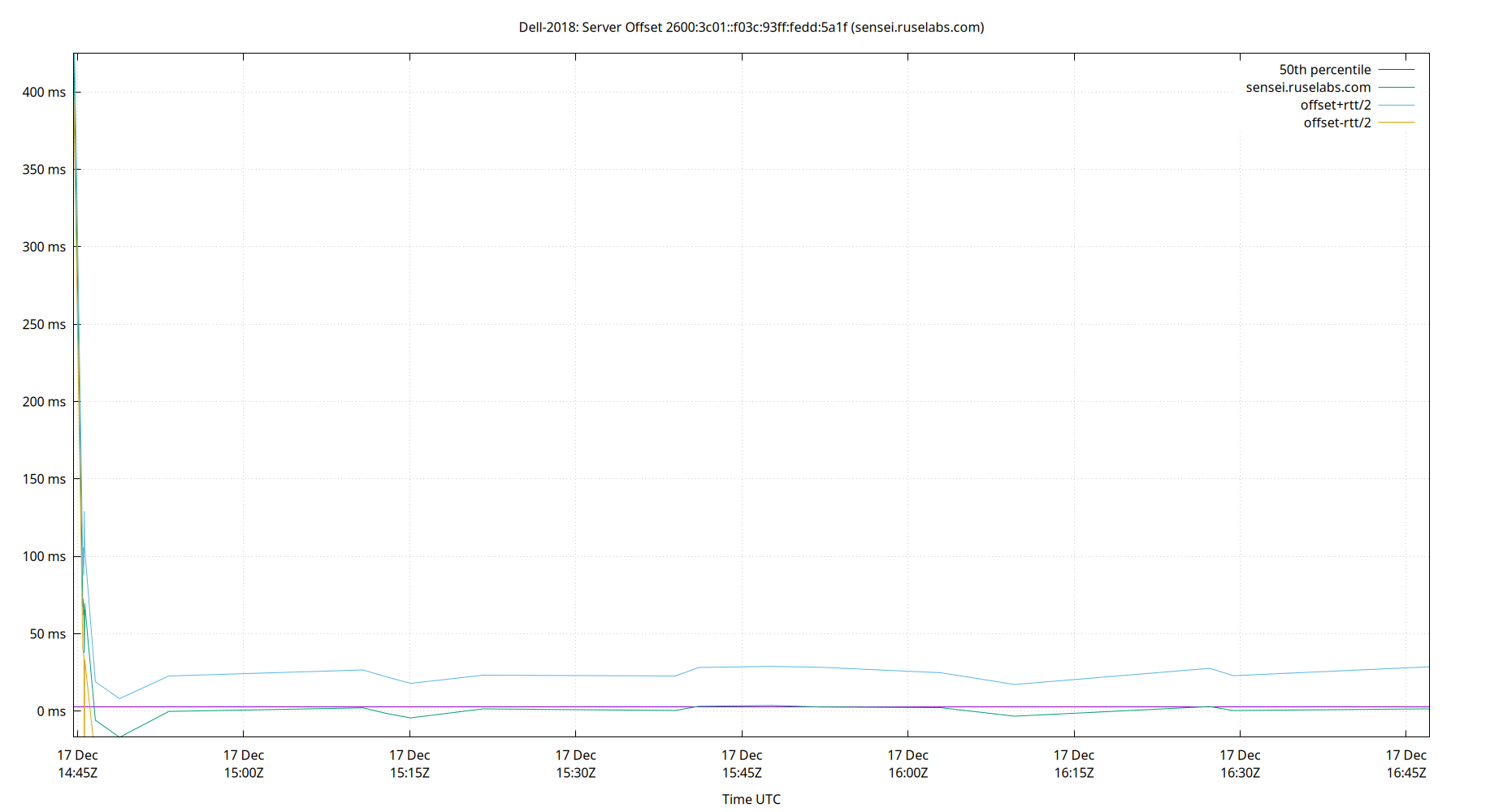 peer offset 2600:3c01::f03c:93ff:fedd:5a1f plot