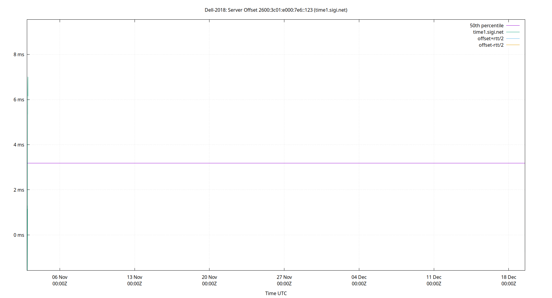 peer offset 2600:3c01:e000:7e6::123 plot