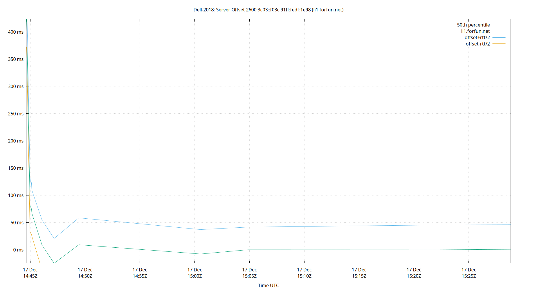 peer offset 2600:3c03::f03c:91ff:fedf:1e98 plot