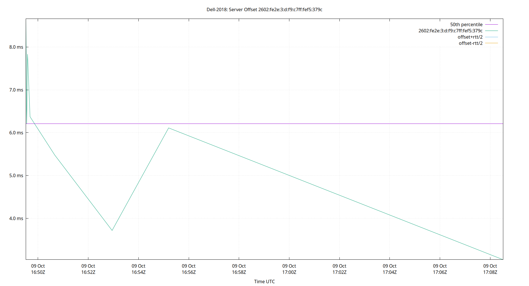 peer offset 2602:fe2e:3:d:f9:c7ff:fef5:379c plot