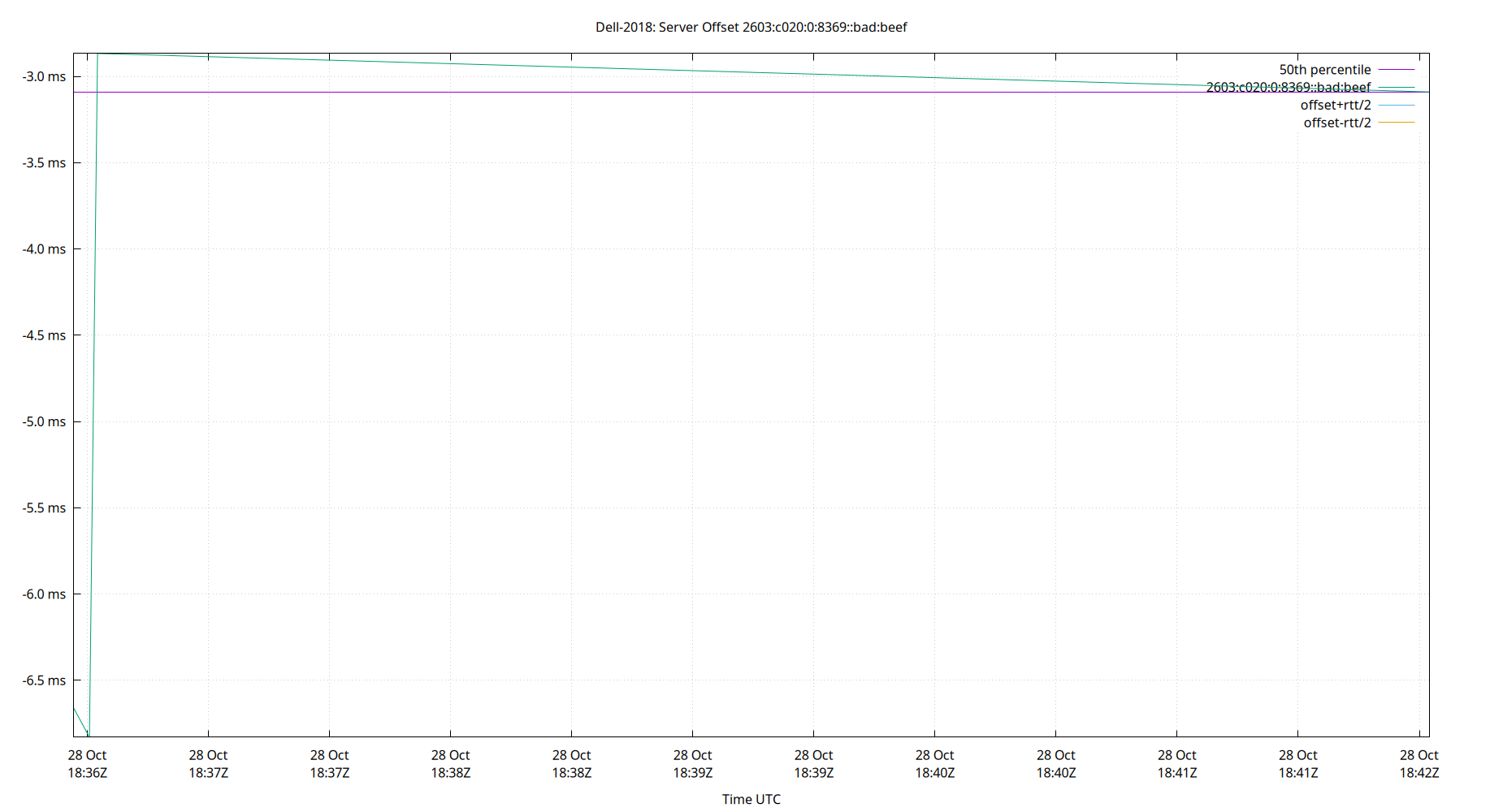 peer offset 2603:c020:0:8369::bad:beef plot