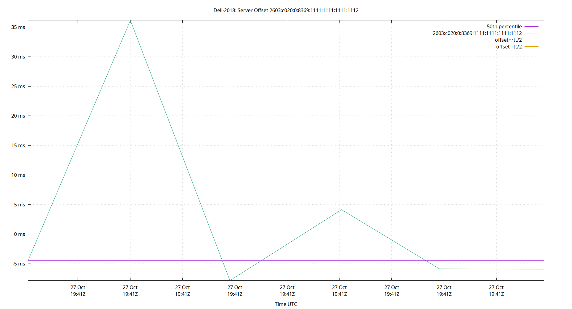 peer offset 2603:c020:0:8369:1111:1111:1111:1112 plot