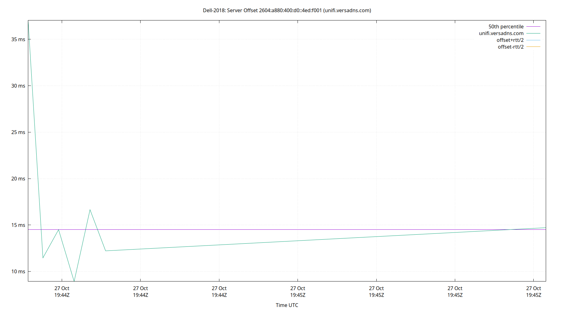 peer offset 2604:a880:400:d0::4ed:f001 plot
