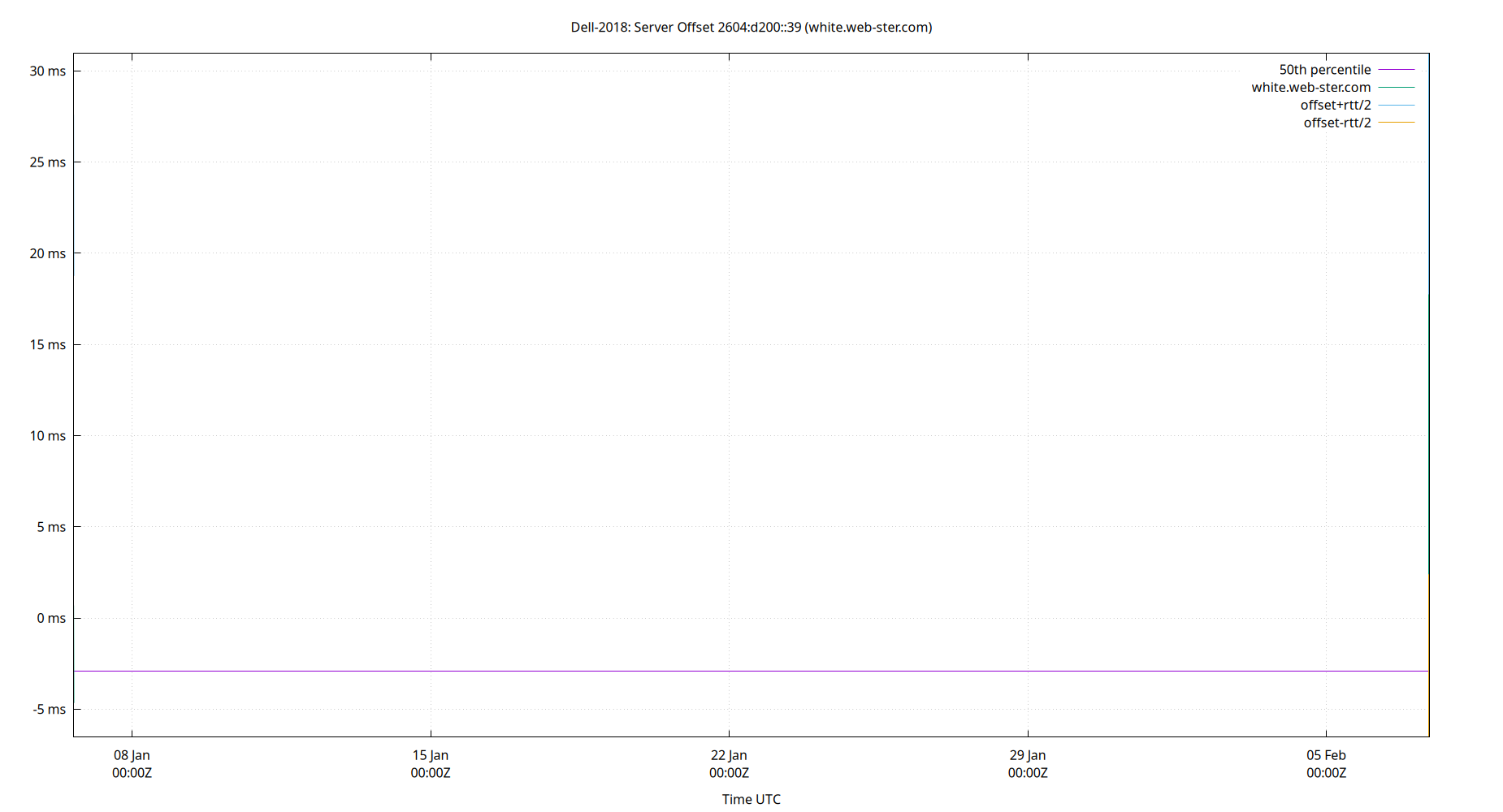 peer offset 2604:d200::39 plot