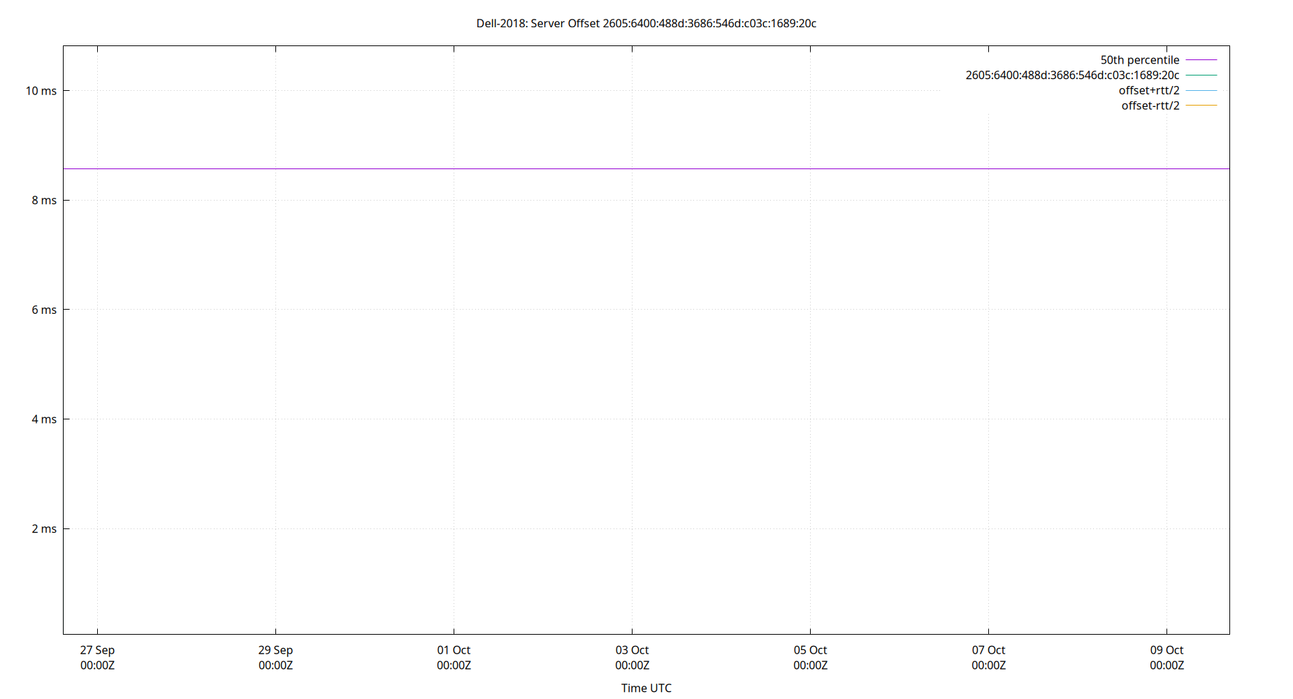 peer offset 2605:6400:488d:3686:546d:c03c:1689:20c plot