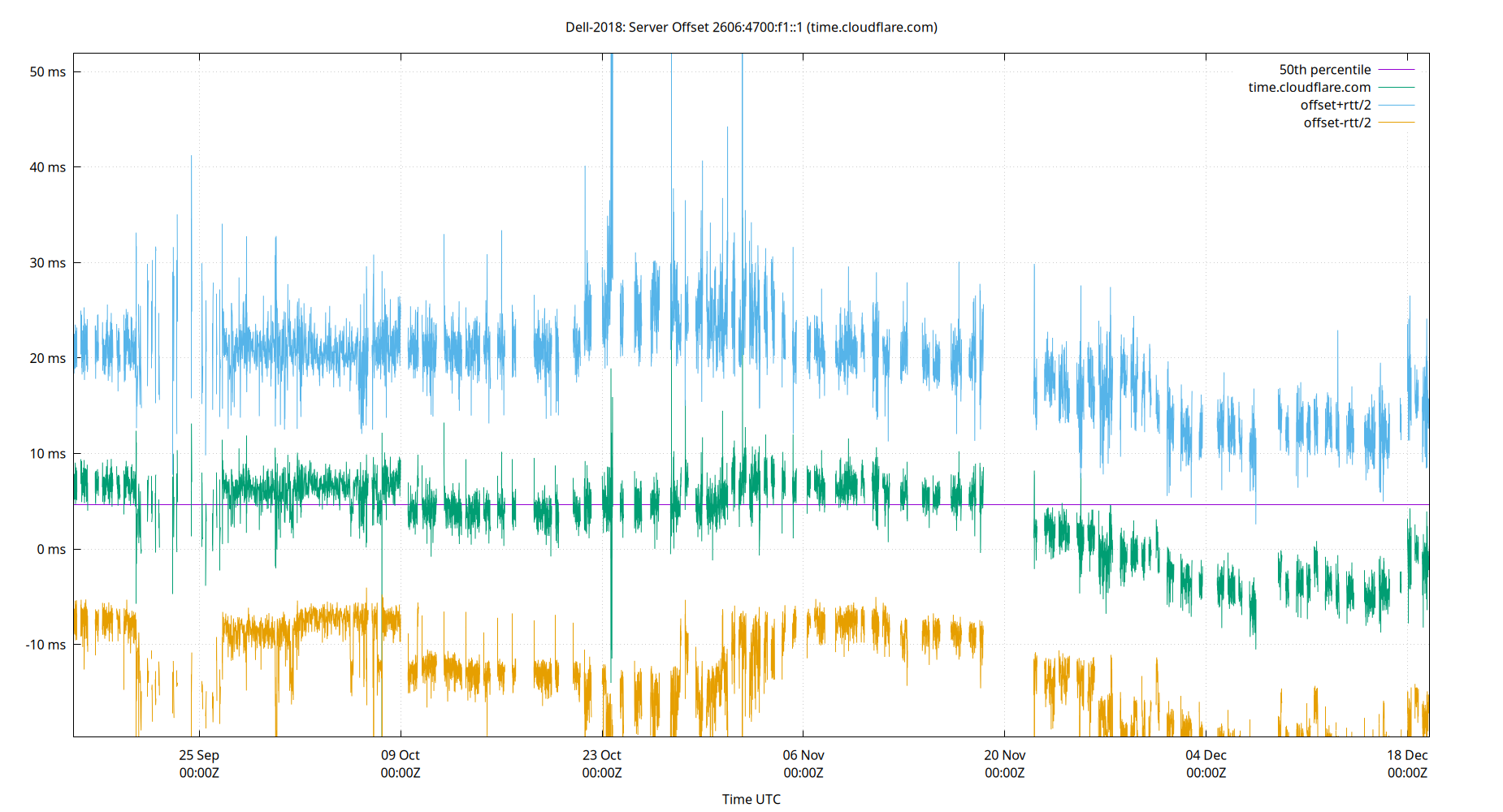 peer offset 2606:4700:f1::1 plot