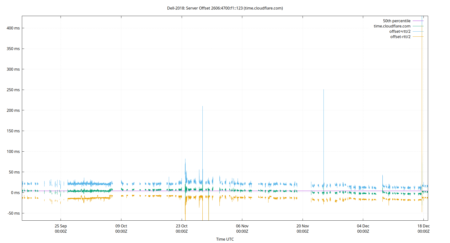 peer offset 2606:4700:f1::123 plot