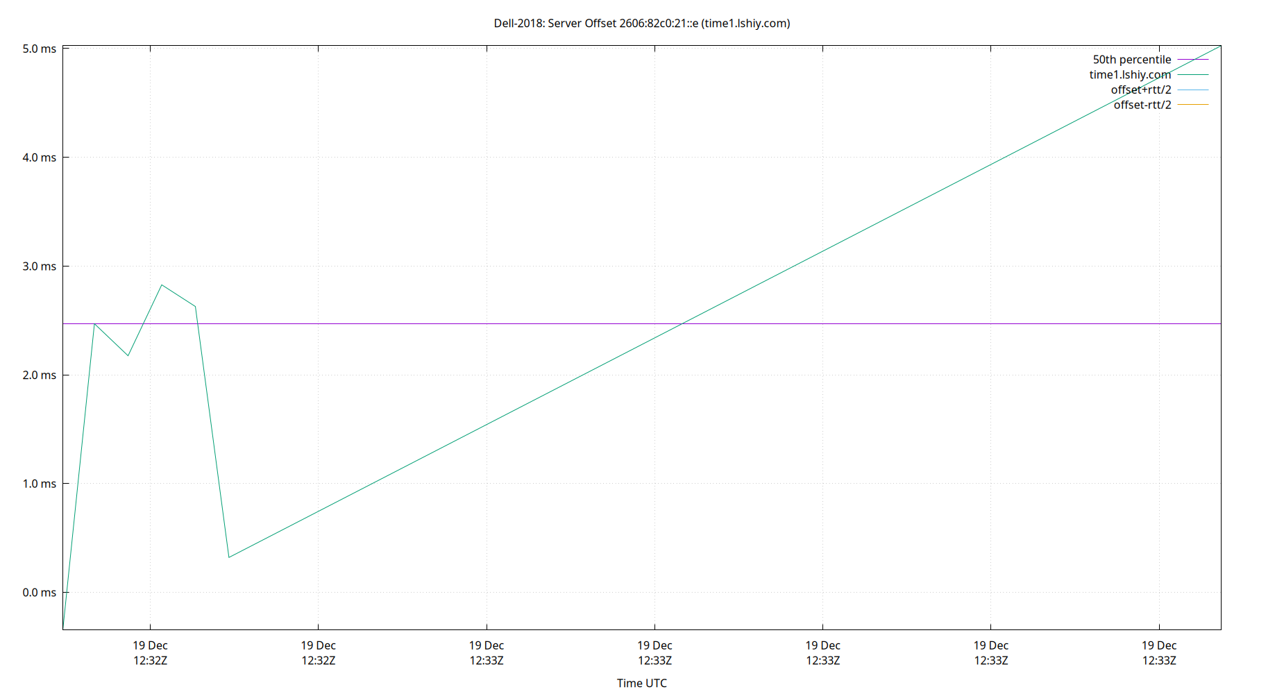 peer offset 2606:82c0:21::e plot