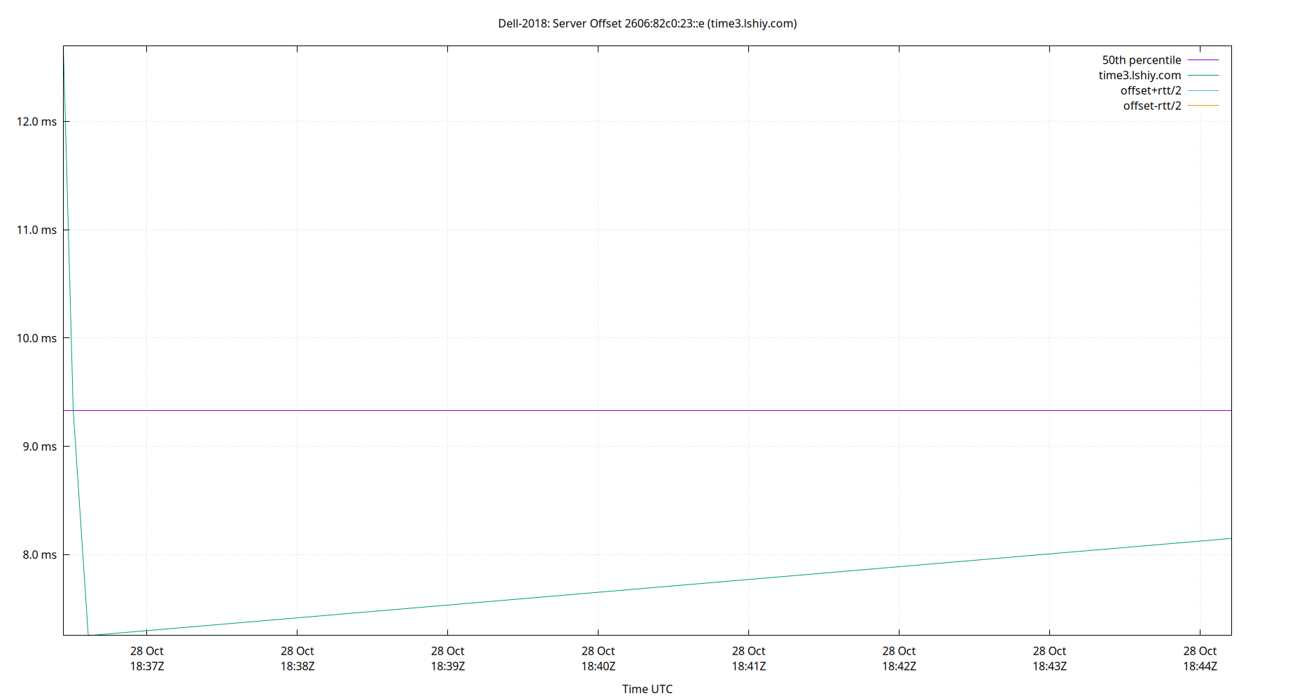 peer offset 2606:82c0:23::e plot