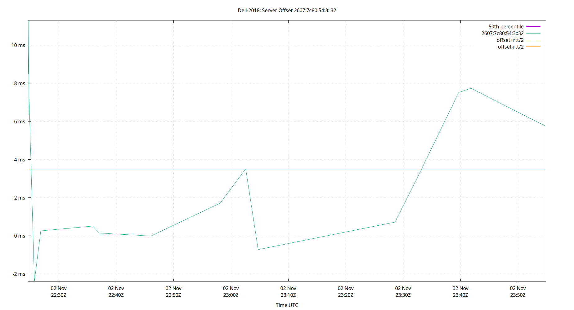 peer offset 2607:7c80:54:3::32 plot
