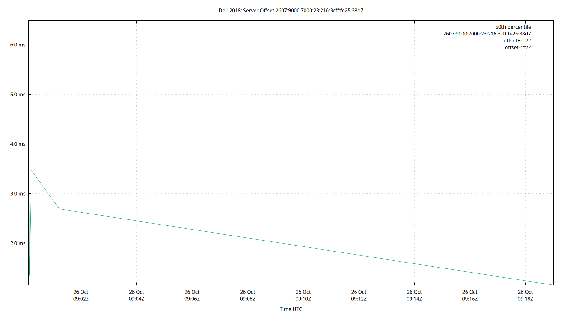 peer offset 2607:9000:7000:23:216:3cff:fe25:38d7 plot