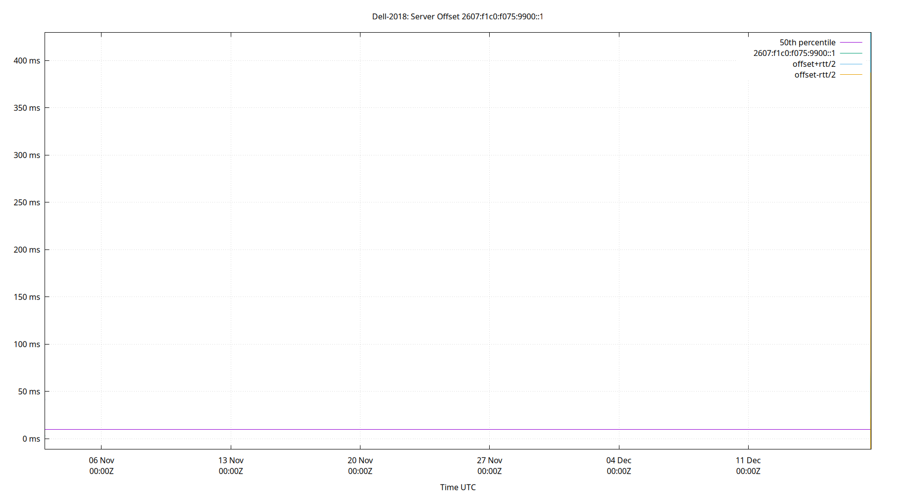 peer offset 2607:f1c0:f075:9900::1 plot