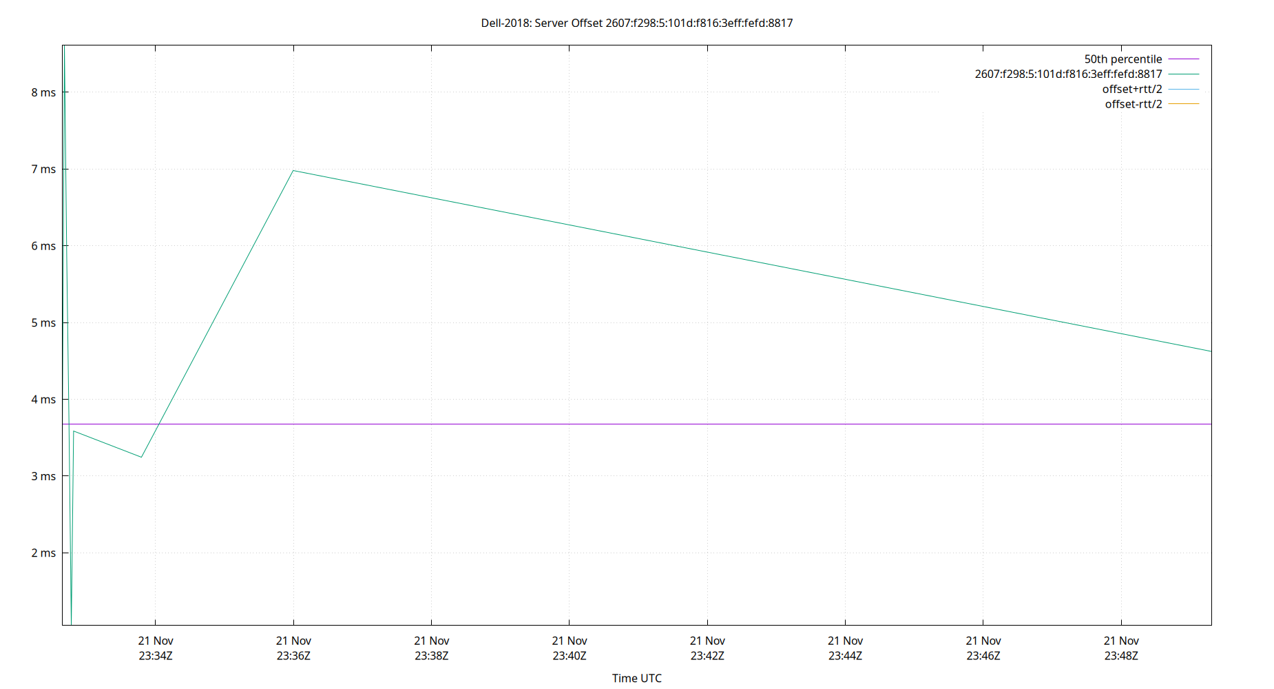 peer offset 2607:f298:5:101d:f816:3eff:fefd:8817 plot
