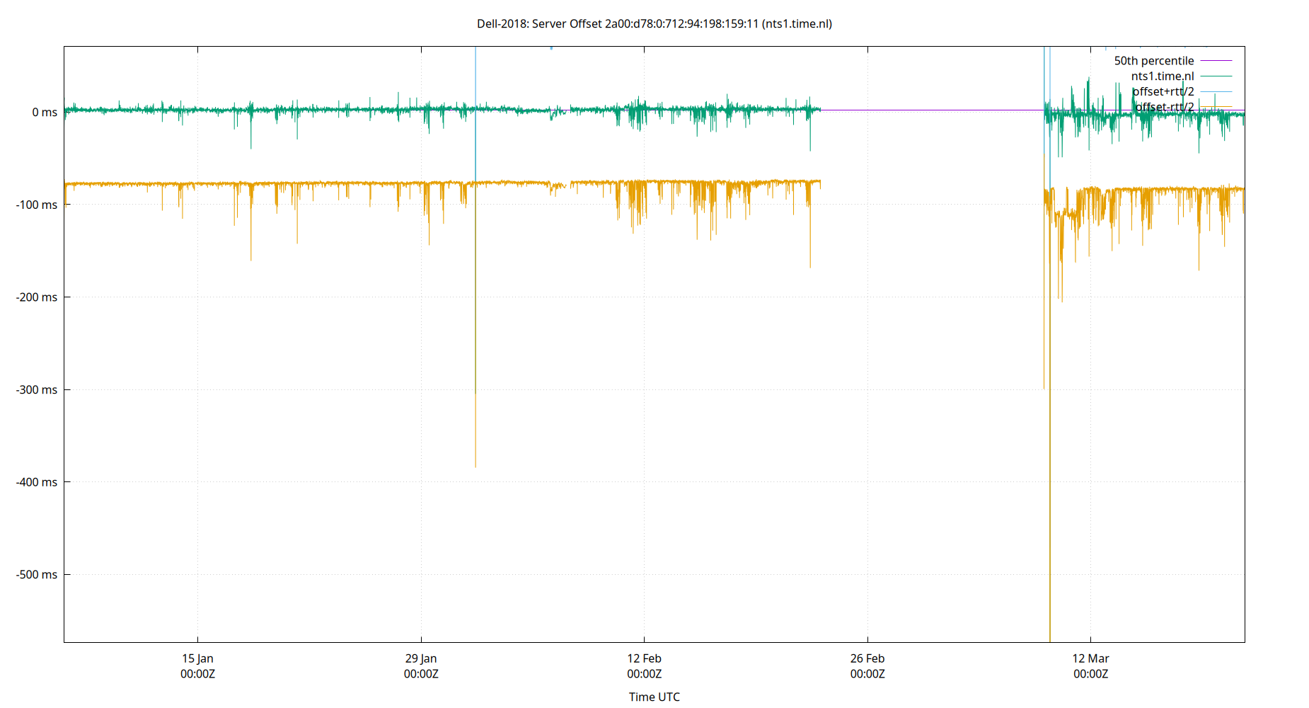peer offset 2a00:d78:0:712:94:198:159:11 plot