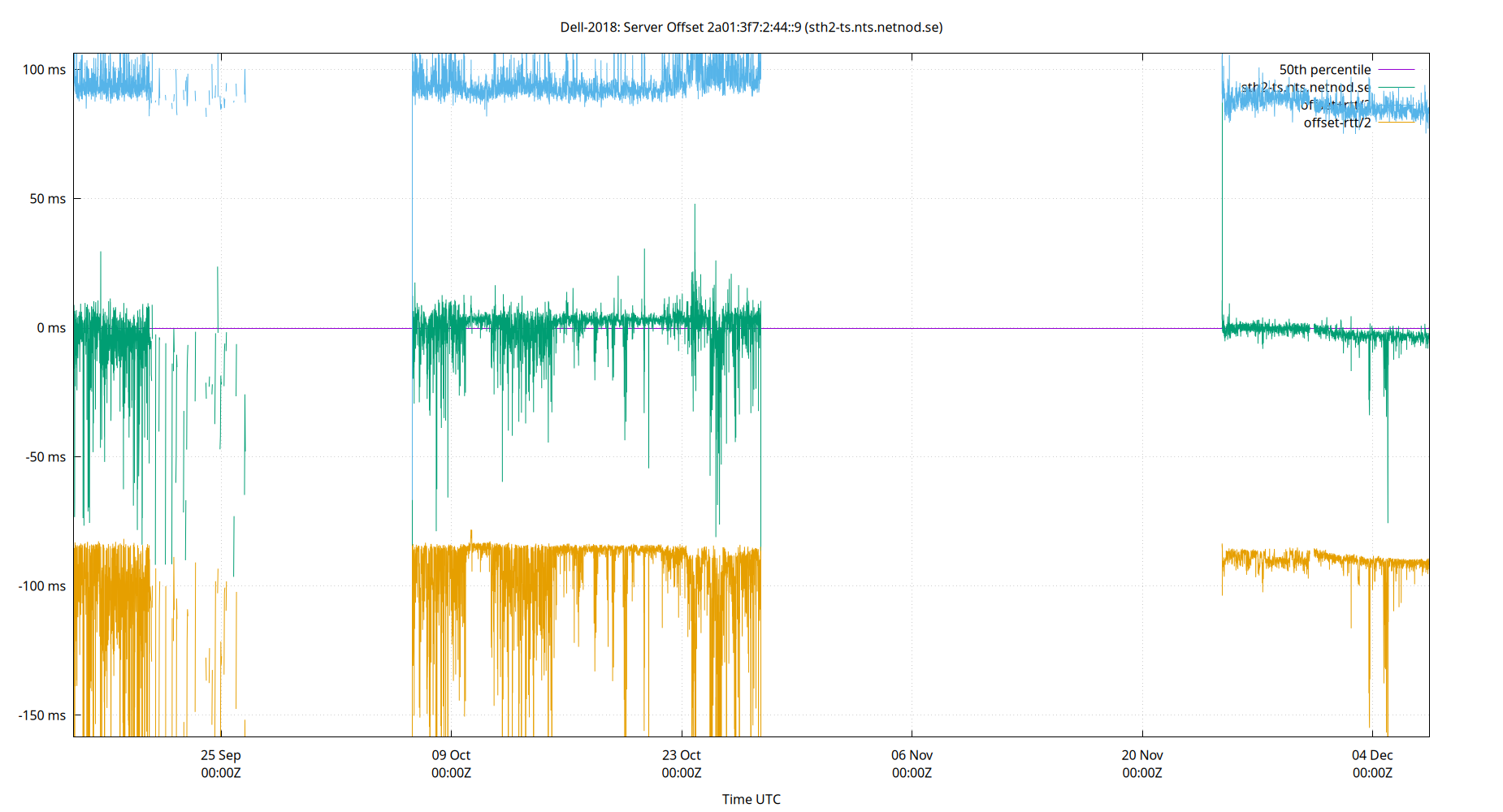 peer offset 2a01:3f7:2:44::9 plot