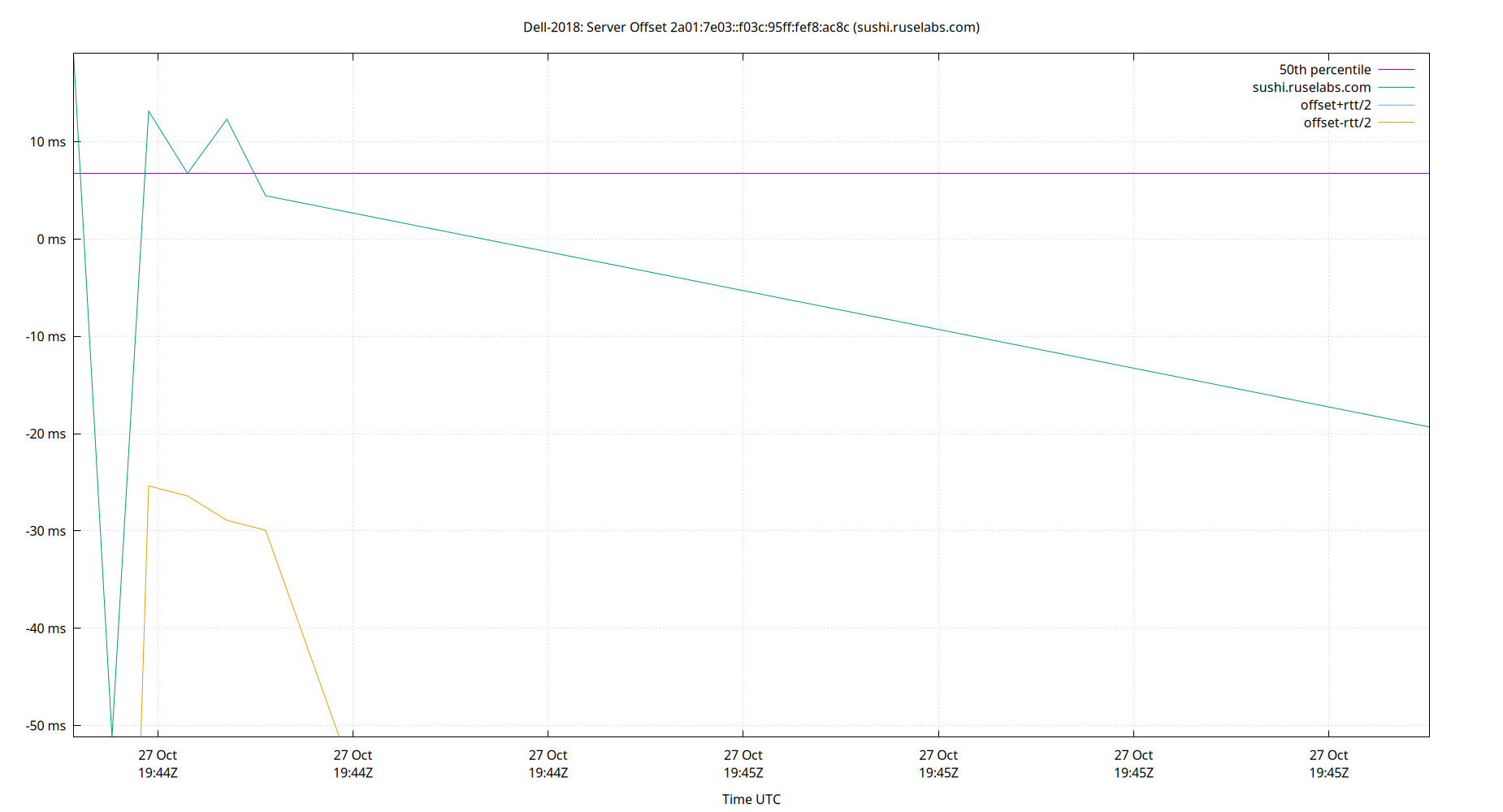 peer offset 2a01:7e03::f03c:95ff:fef8:ac8c plot