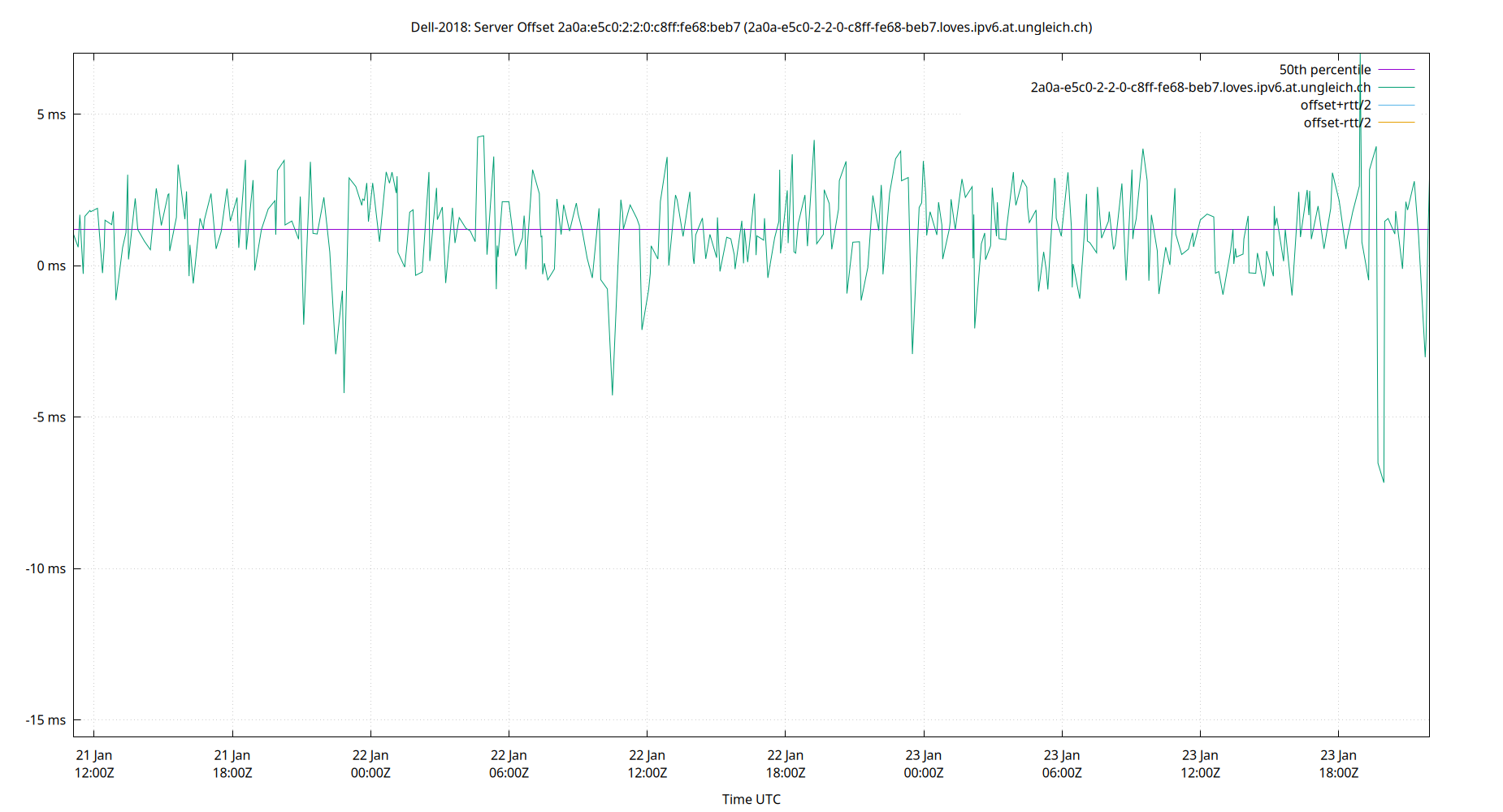 peer offset 2a0a:e5c0:2:2:0:c8ff:fe68:beb7 plot