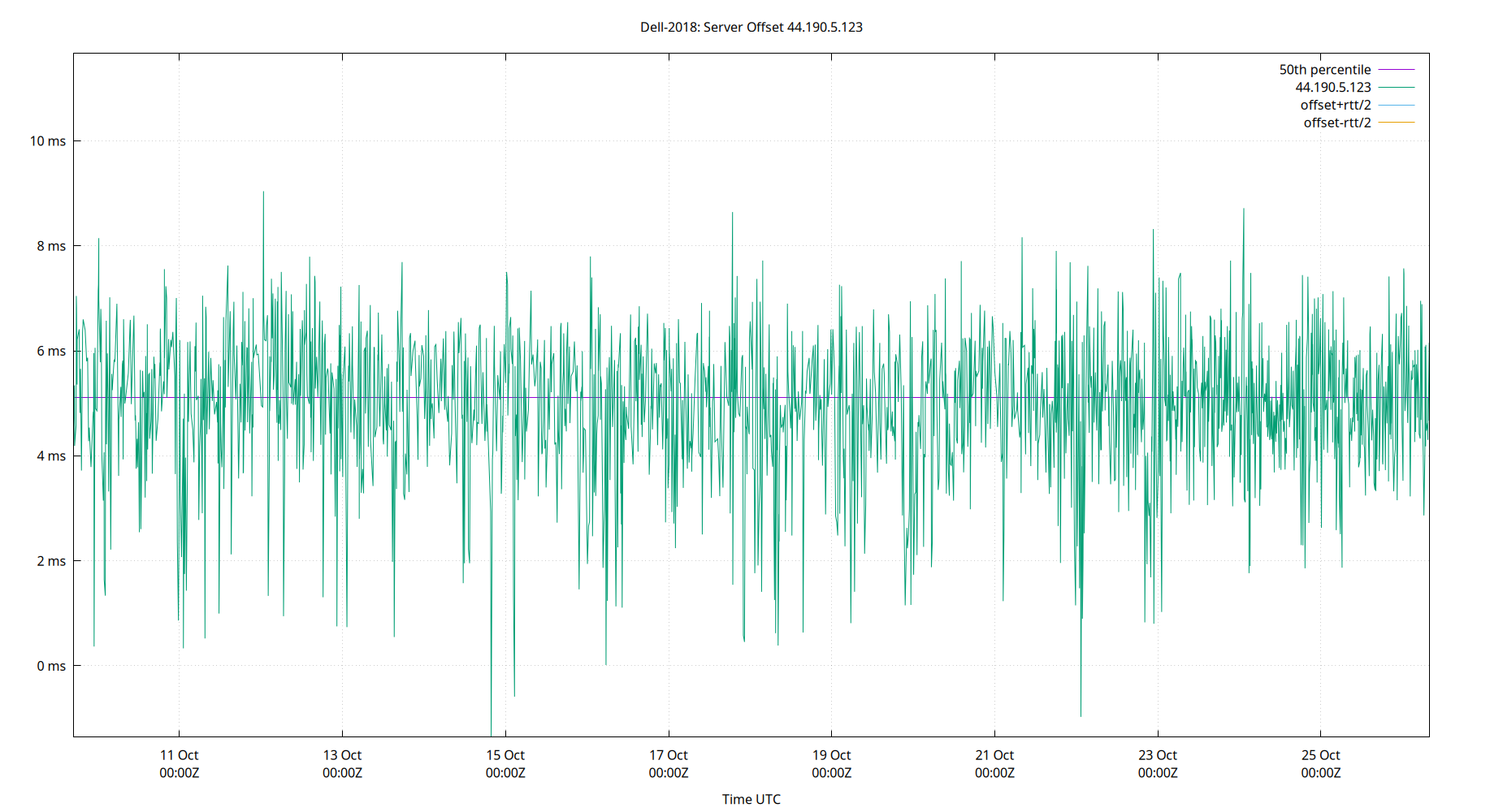 peer offset 44.190.5.123 plot