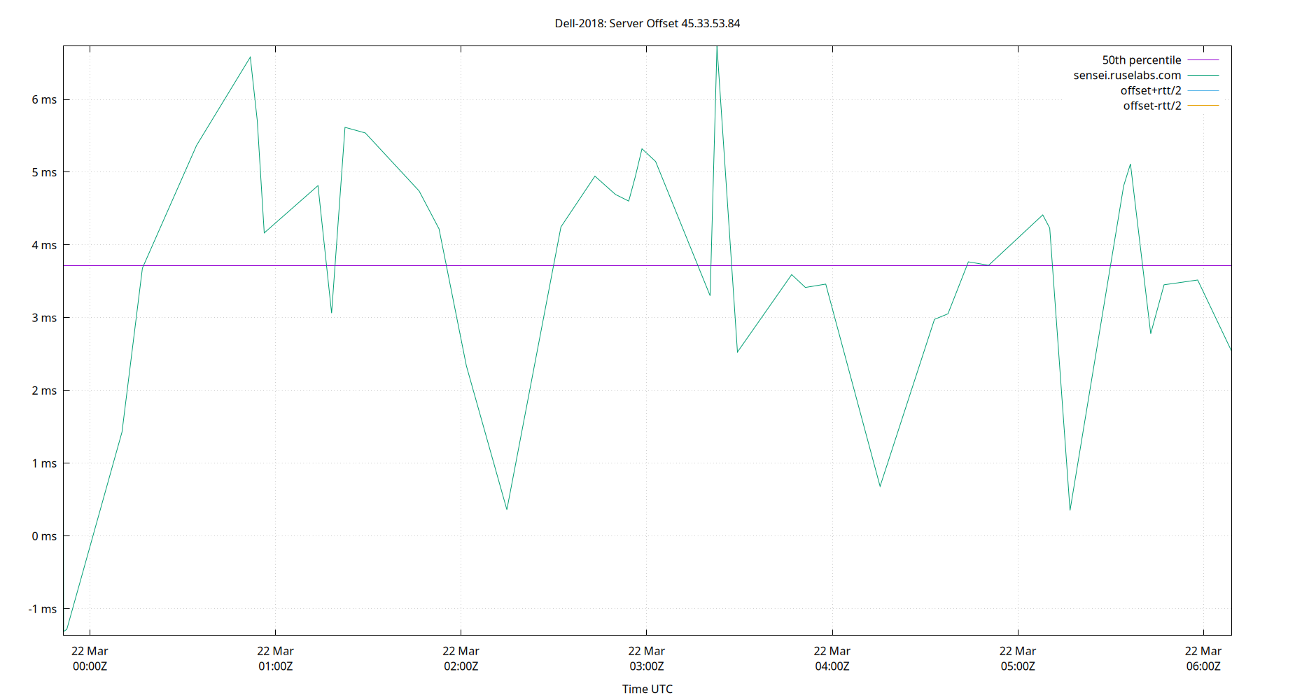 peer offset 45.33.53.84 plot
