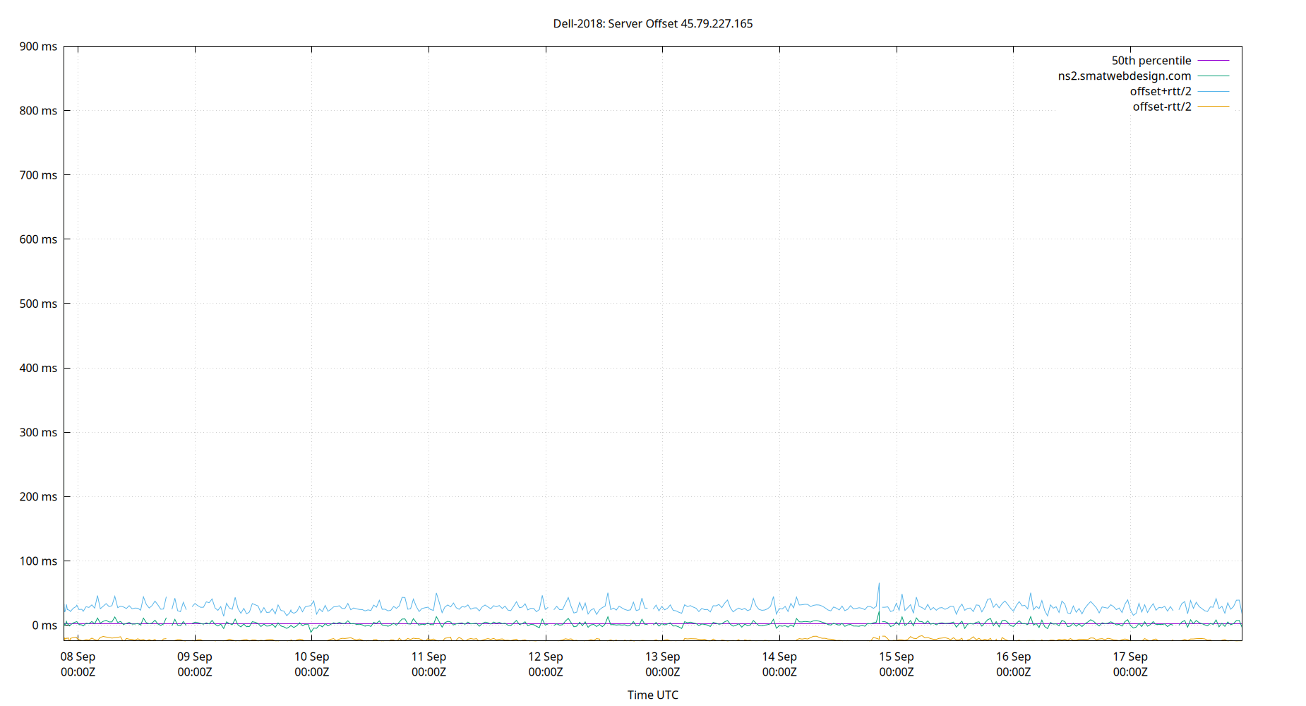 peer offset 45.79.227.165 plot