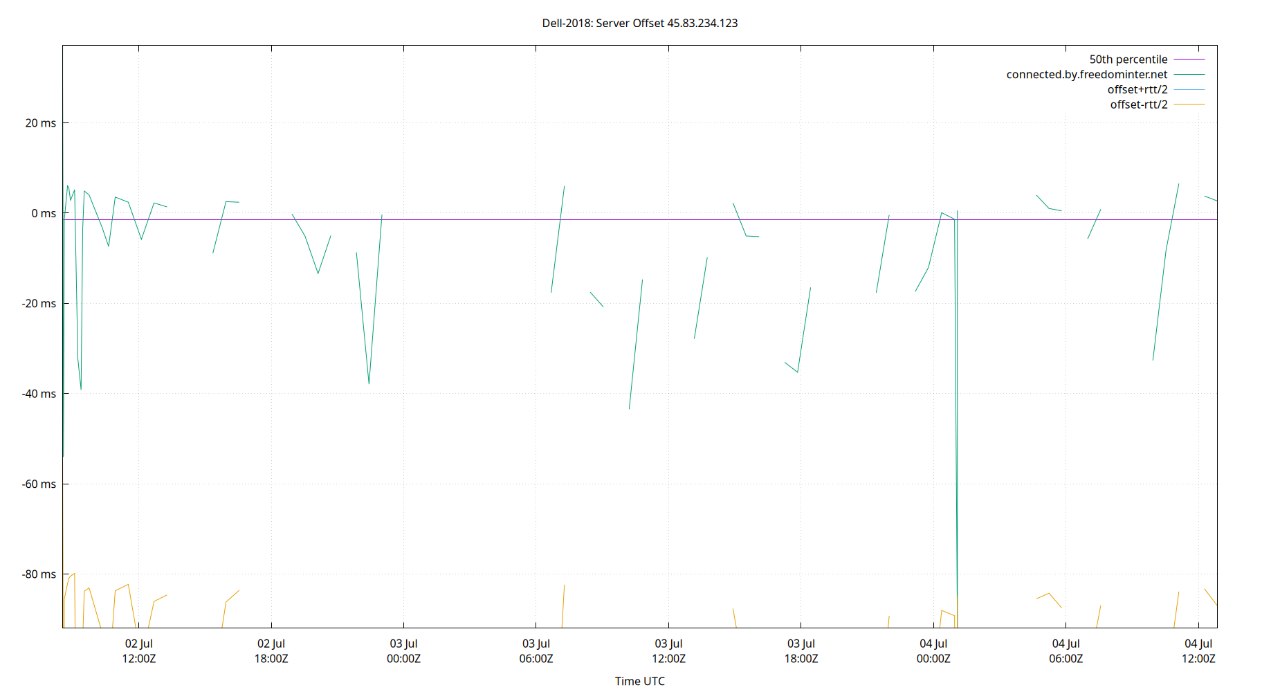 peer offset 45.83.234.123 plot