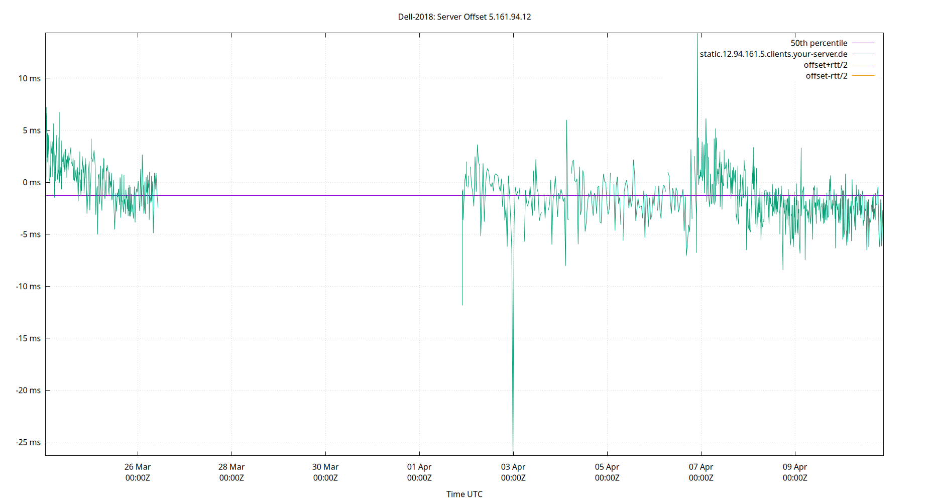 peer offset 5.161.94.12 plot
