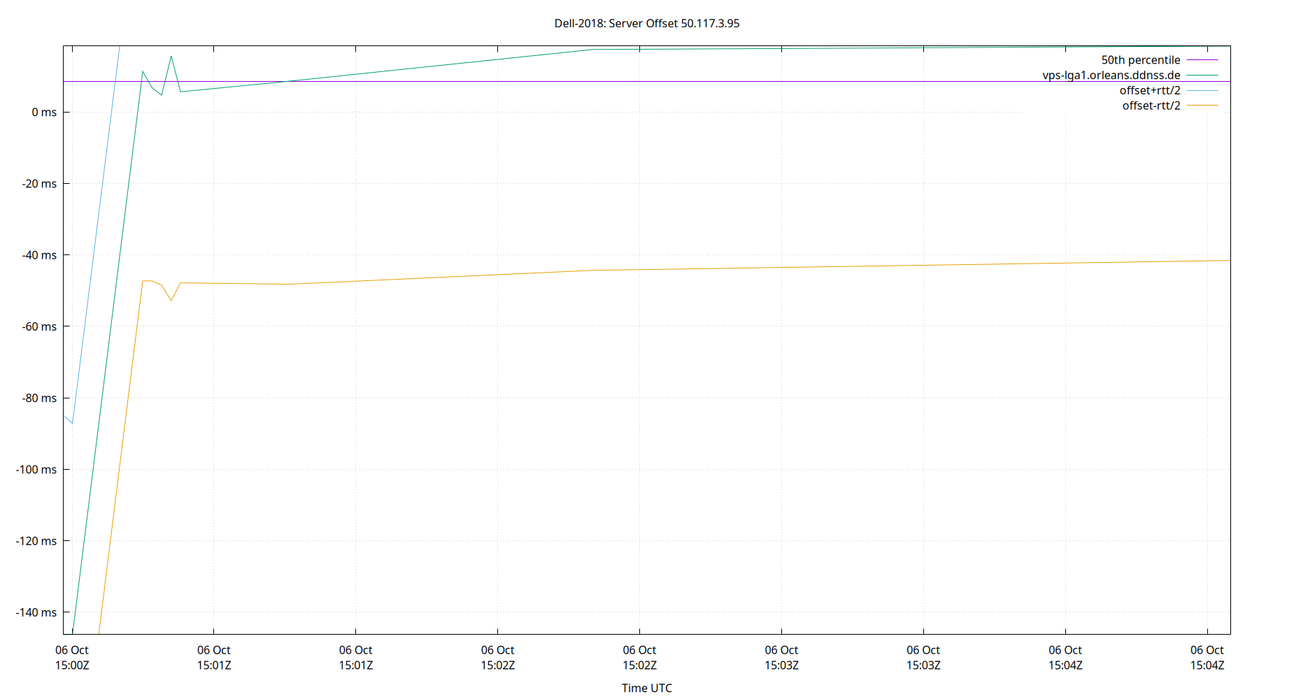 peer offset 50.117.3.95 plot