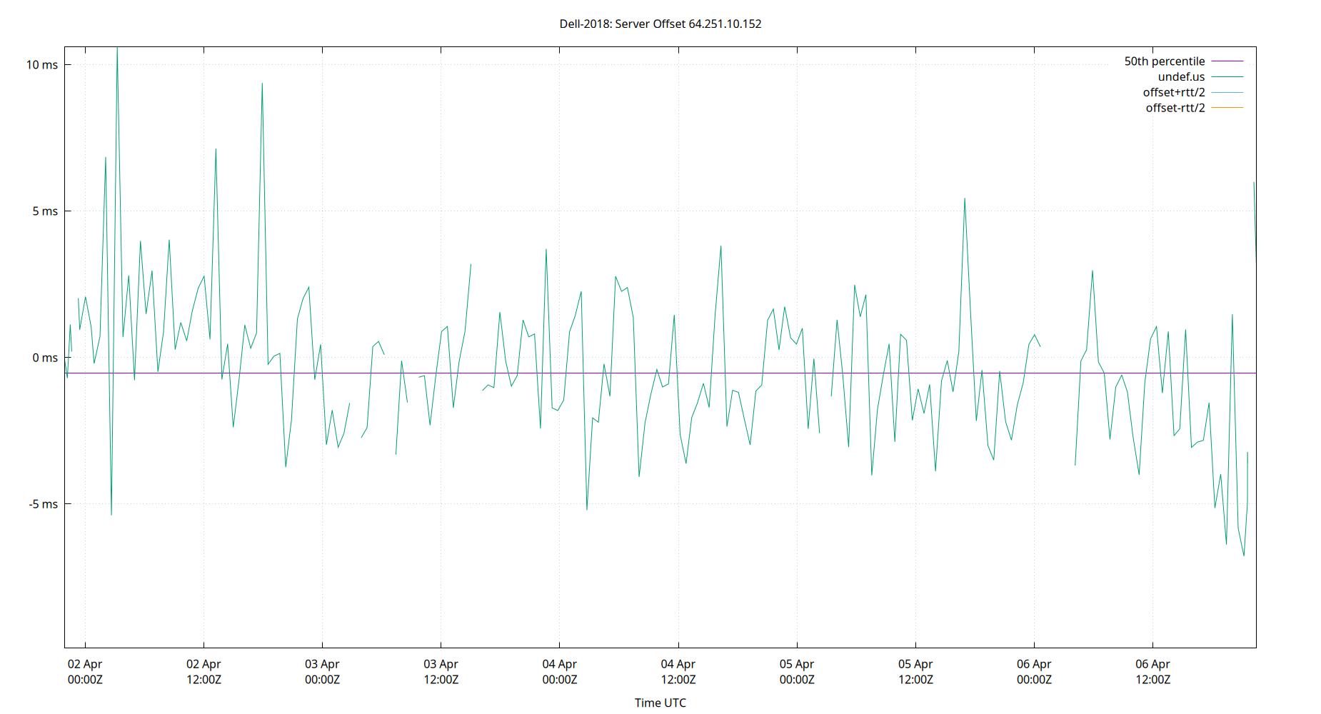 peer offset 64.251.10.152 plot