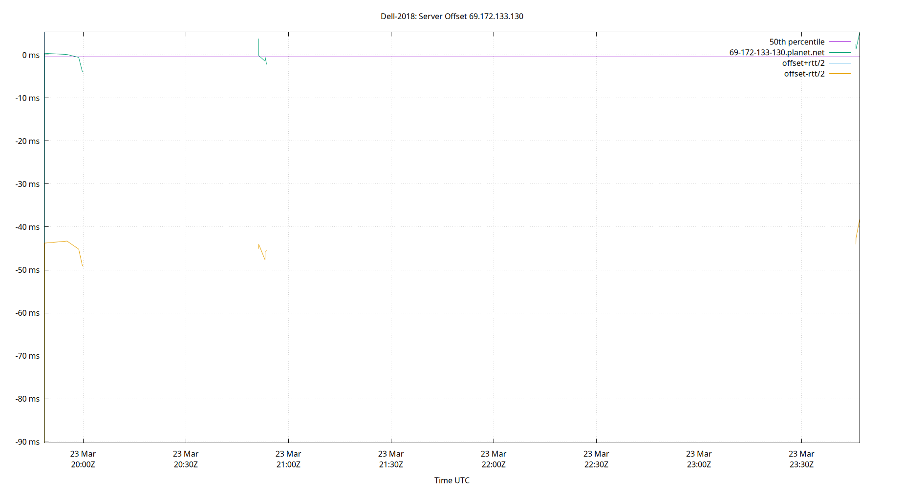 peer offset 69.172.133.130 plot