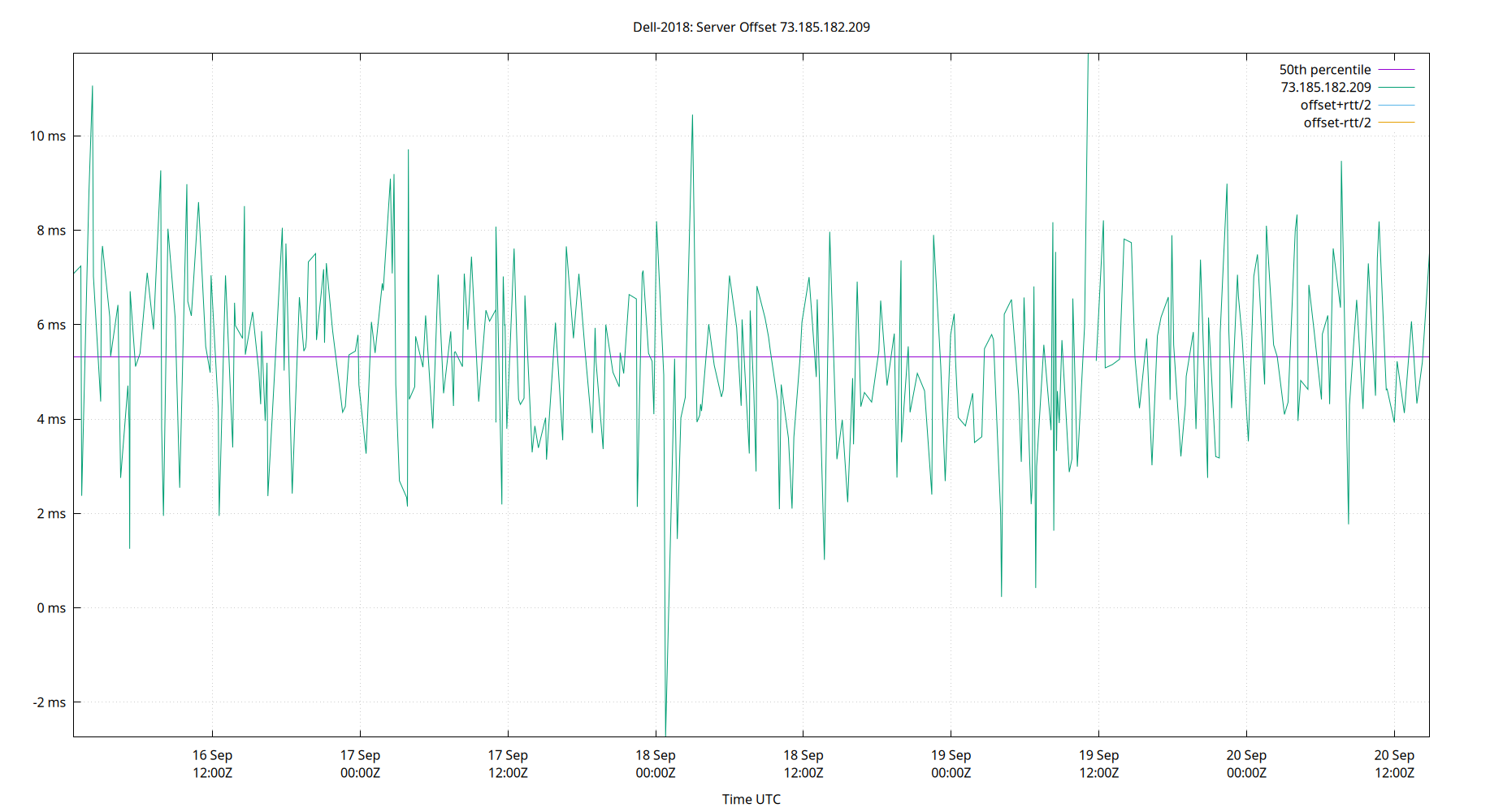 peer offset 73.185.182.209 plot