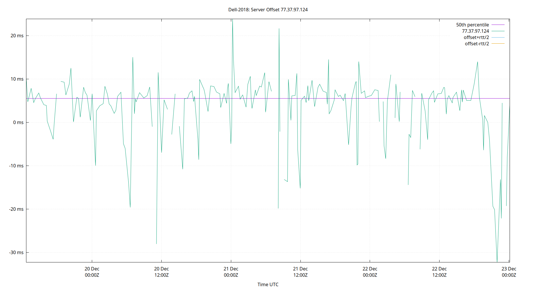 peer offset 77.37.97.124 plot