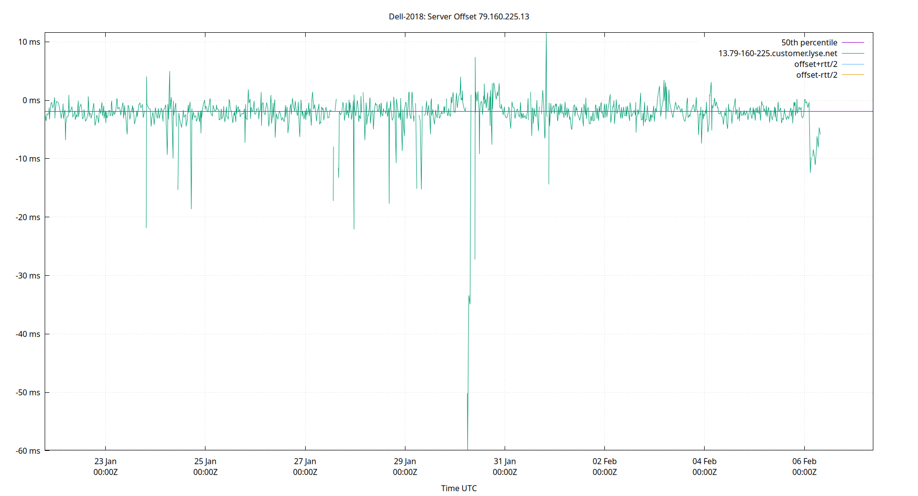 peer offset 79.160.225.13 plot