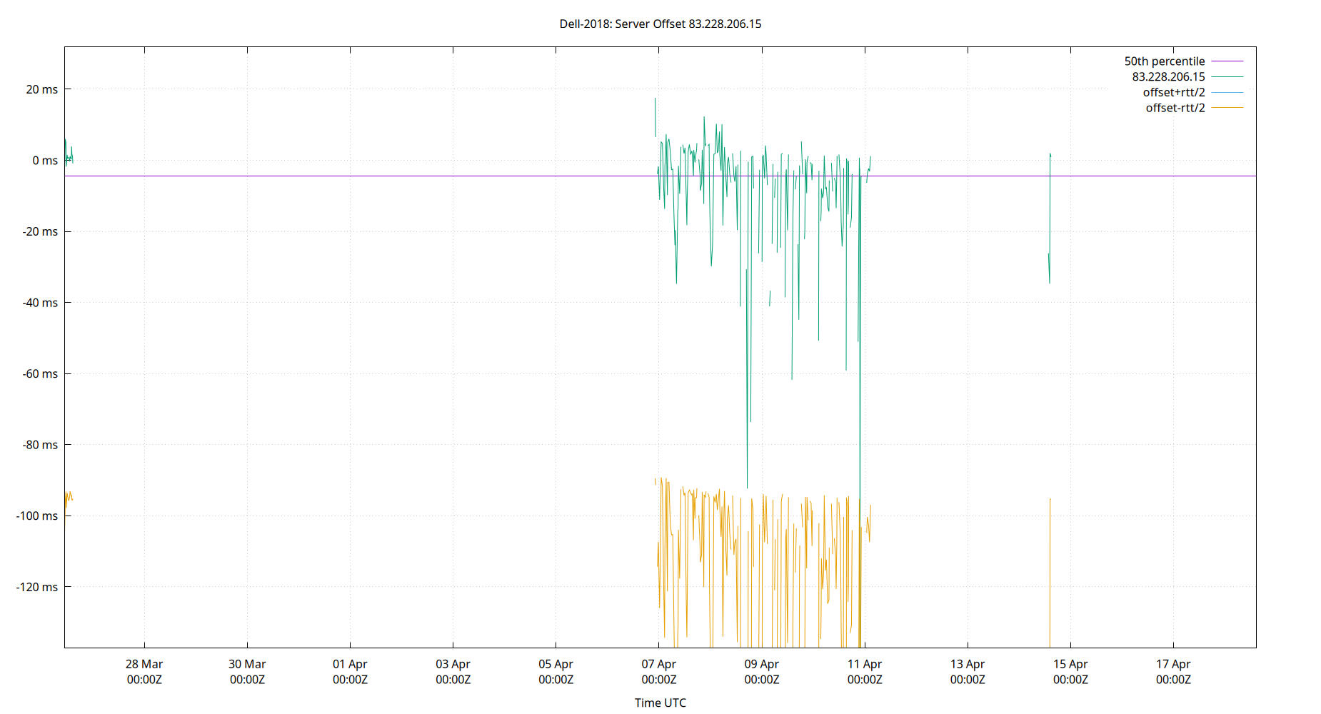 peer offset 83.228.206.15 plot