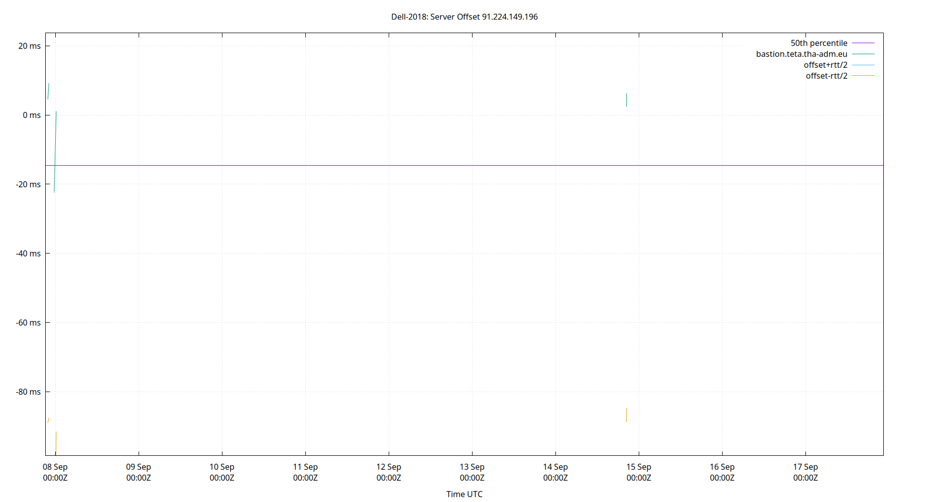 peer offset 91.224.149.196 plot