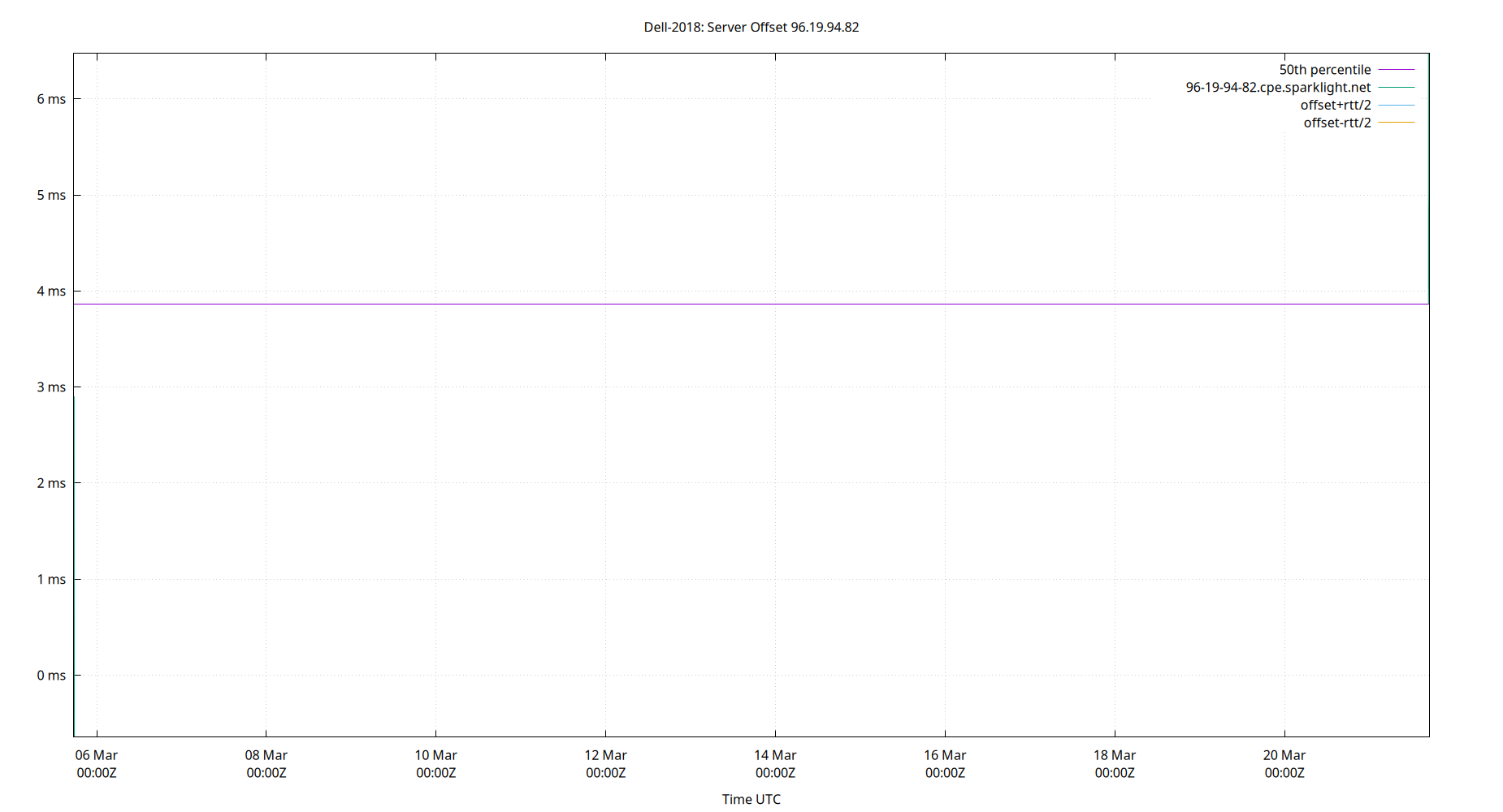 peer offset 96.19.94.82 plot