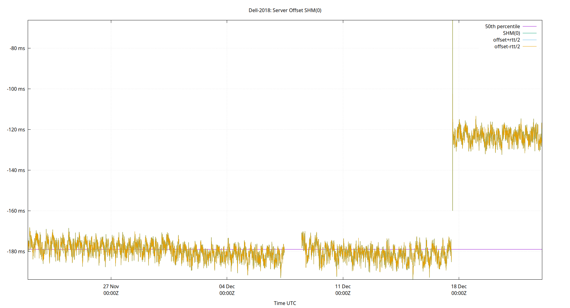 peer offset SHM(0) plot