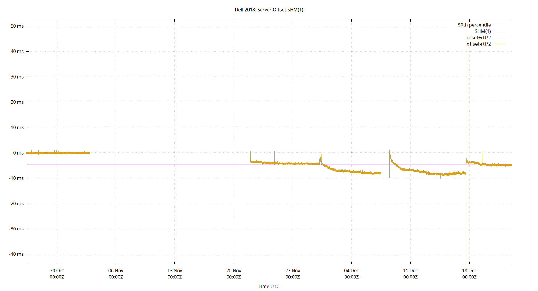 peer offset SHM(1) plot