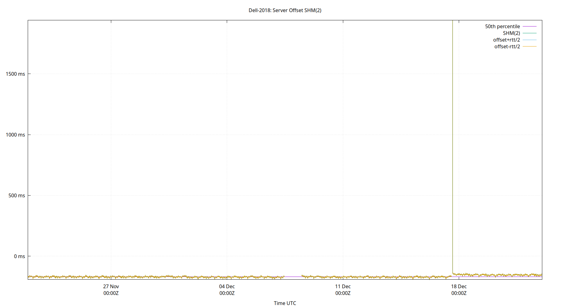 peer offset SHM(2) plot
